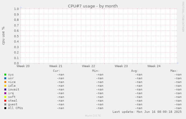 CPU#7 usage