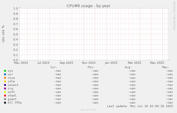 CPU#8 usage