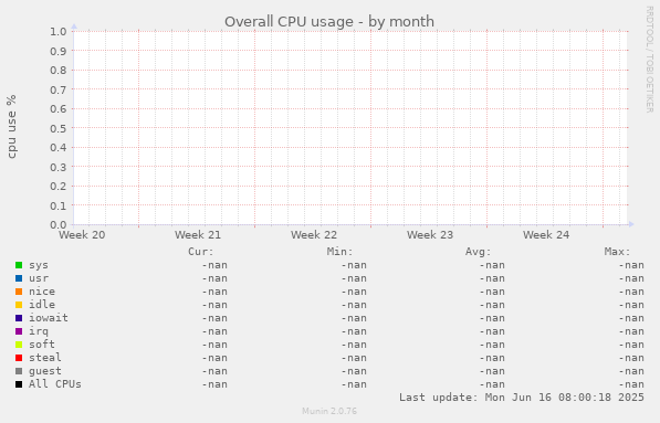 Overall CPU usage