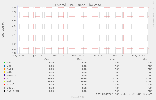 Overall CPU usage