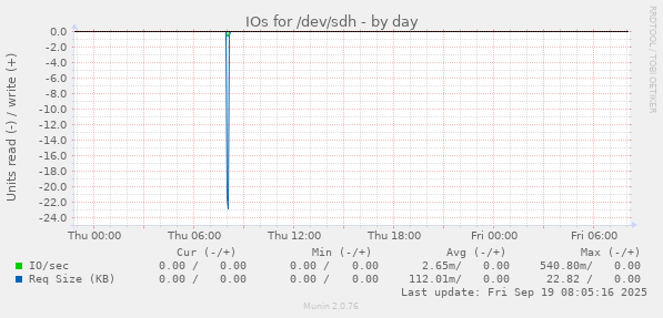 IOs for /dev/sdh