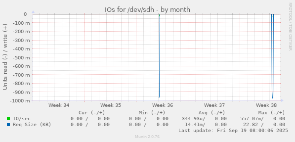 IOs for /dev/sdh