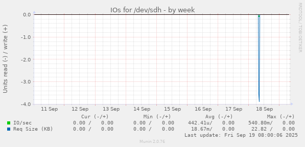 IOs for /dev/sdh