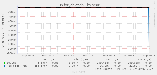 IOs for /dev/sdh