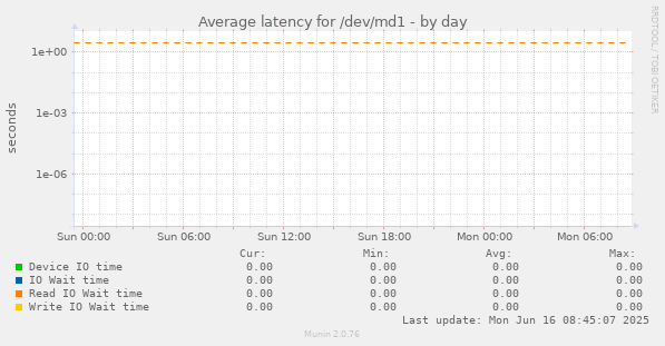 Average latency for /dev/md1