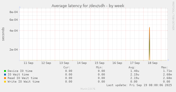 Average latency for /dev/sdh
