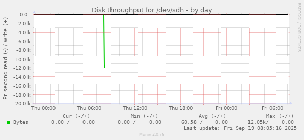 Disk throughput for /dev/sdh