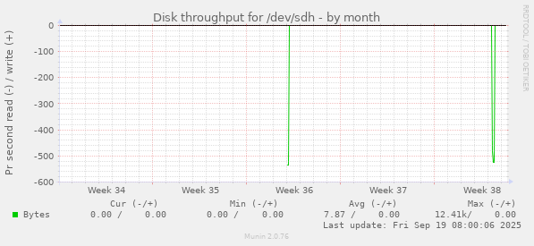 Disk throughput for /dev/sdh