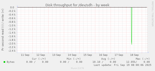 Disk throughput for /dev/sdh