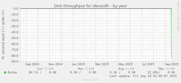 Disk throughput for /dev/sdh