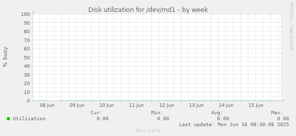 Disk utilization for /dev/md1