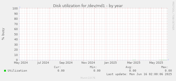 Disk utilization for /dev/md1