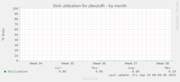 Disk utilization for /dev/sdh