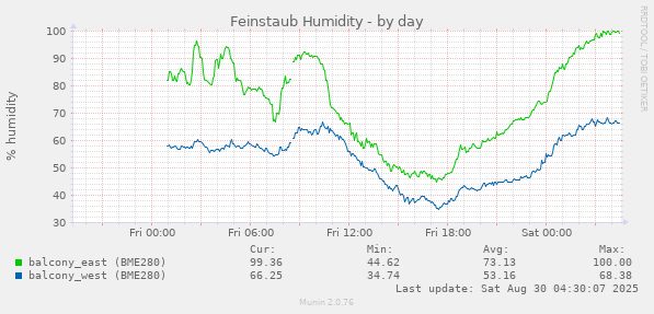 Feinstaub Humidity