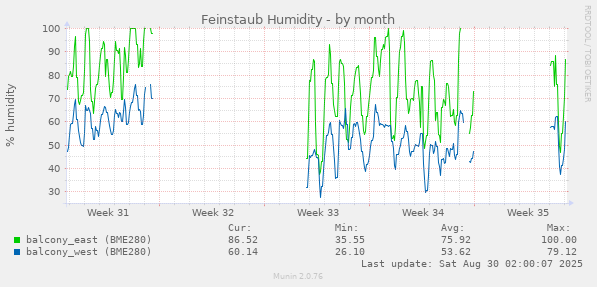 Feinstaub Humidity