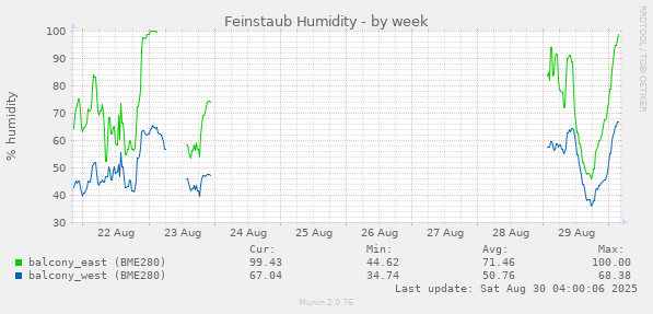 Feinstaub Humidity