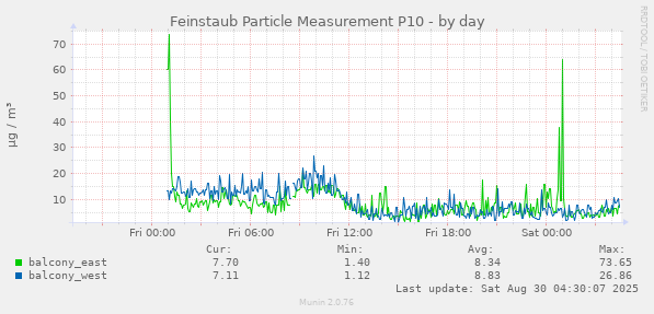 Feinstaub Particle Measurement P10