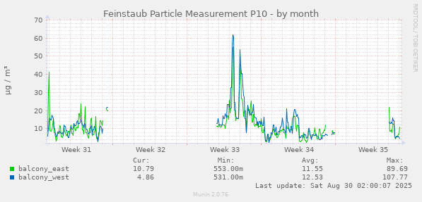 Feinstaub Particle Measurement P10