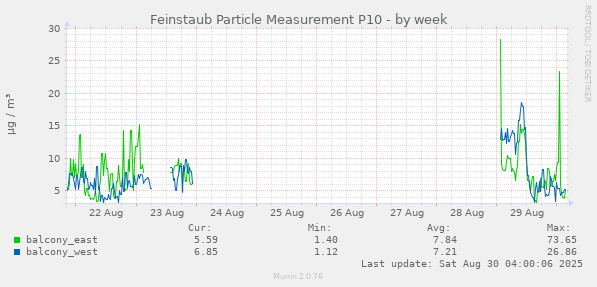 Feinstaub Particle Measurement P10