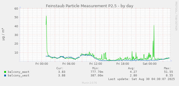 Feinstaub Particle Measurement P2.5