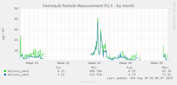 Feinstaub Particle Measurement P2.5