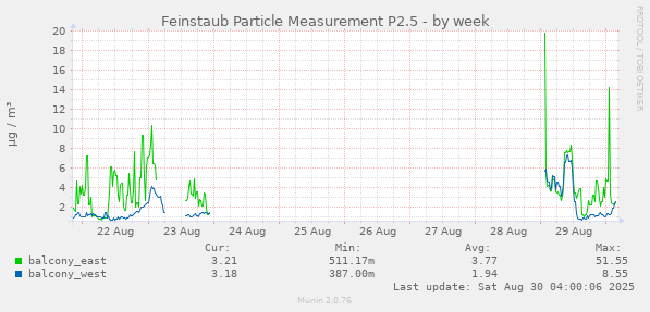 Feinstaub Particle Measurement P2.5