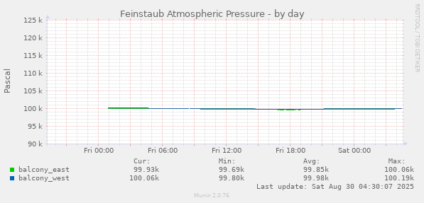 Feinstaub Atmospheric Pressure