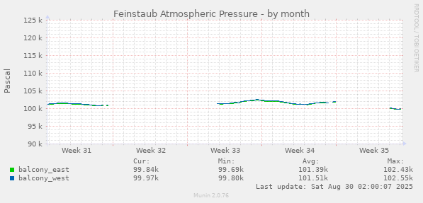 Feinstaub Atmospheric Pressure