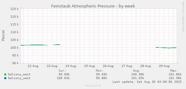 Feinstaub Atmospheric Pressure