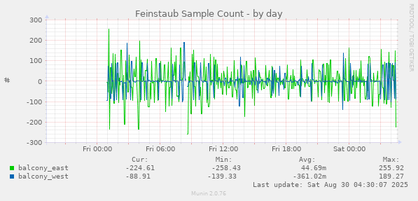 Feinstaub Sample Count