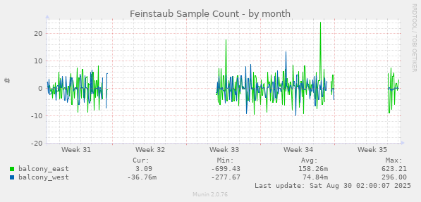 Feinstaub Sample Count