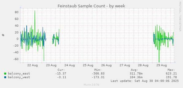 Feinstaub Sample Count