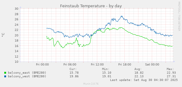 Feinstaub Temperature