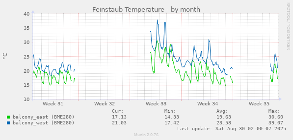 Feinstaub Temperature