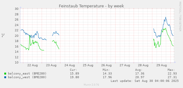 Feinstaub Temperature