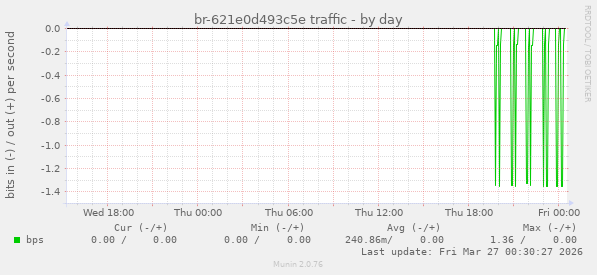 br-621e0d493c5e traffic