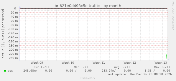 br-621e0d493c5e traffic