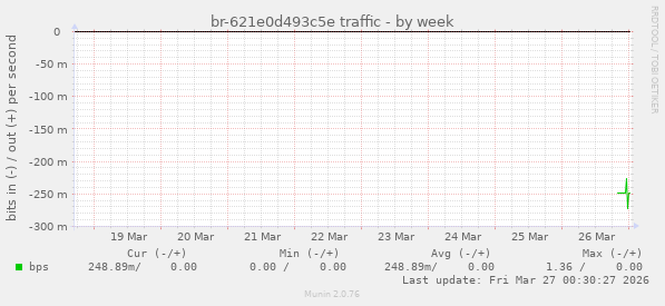 br-621e0d493c5e traffic