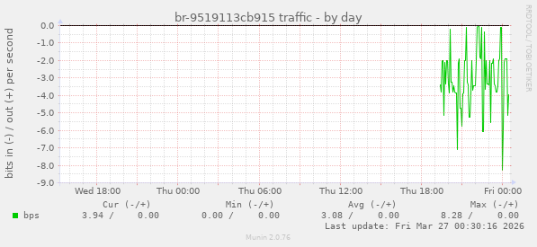 br-9519113cb915 traffic