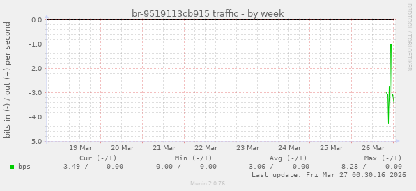 br-9519113cb915 traffic