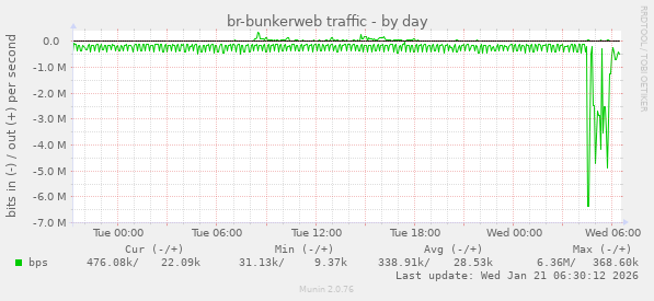 br-bunkerweb traffic