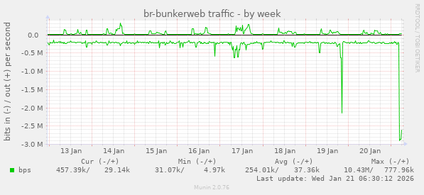 br-bunkerweb traffic