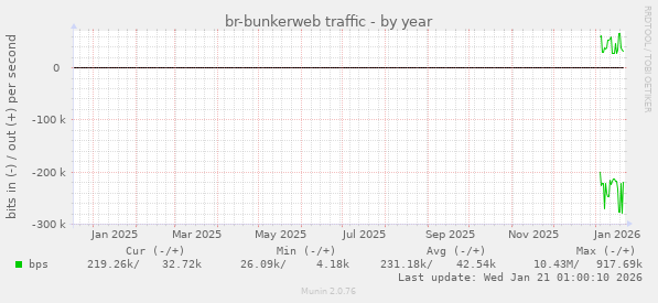 br-bunkerweb traffic