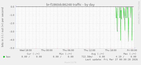 br-f1860dc86248 traffic