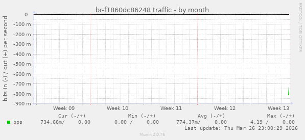 br-f1860dc86248 traffic