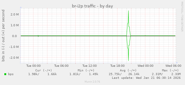 br-i2p traffic