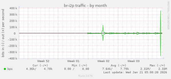 br-i2p traffic