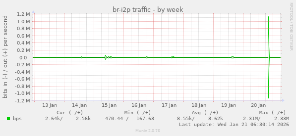 br-i2p traffic