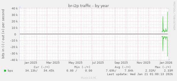 br-i2p traffic