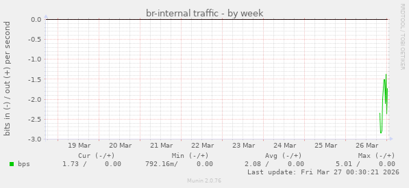 br-internal traffic